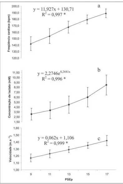 Figure 3 – Determination coefficient between SPEp and (a) stroke length and (b) stroke rate