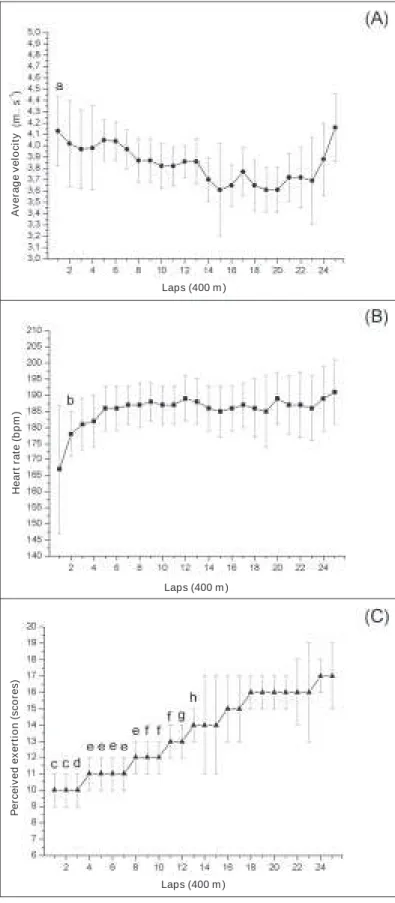 Figure 2 – Behavior of the running strategy (A), of the heart rate (B) and of the perceived exertion (C) during the 10 km simulation test (n = 8)