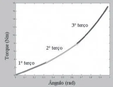 Figure 1 – Illustration of the slope of the torque angle curve of the ham- ham-strings in the test total breadth and in the 1 st , 2 nd  and 3rd thirds of the angular movement