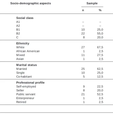 Table 1 describes the socio-demographic characteristics of the studied soccer practitioners