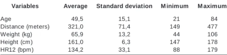 Table 1 presents the descriptive statistics related to age, com- com-pleted distance, w eight, height and 12 HR.
