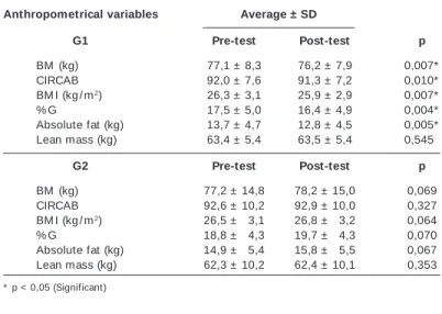 Table 1 summarizes the RF identified in the soccer practitioners and describes the results of the simple logistic regression betw een RF and the groups (G1/G2)
