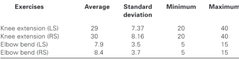 Table 1 presents the descriptive statistics in the comparison of load to 10RM in the left and right knee extension exercise