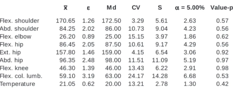Table 4 show s the flexibility descriptive results of the lutean phase. In the lutean phase (table 4), the situation of the follicular phase repeated, that is, only the elbow  flexion and the lumbar  col-umn flexion show ed high variability (CV >  20.00