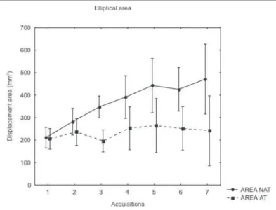 Figure 3 –   –   –   –   – Displacement area related to the time for the two groups, athletes (AREA AT) and non-athletes (AREA NAT)