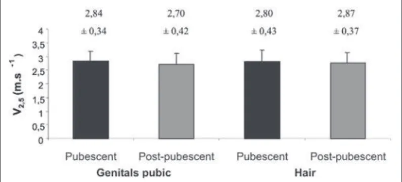 Figure 2 – Comparison between Pubescents and Post-Pubescents in the V 20  through the sexual maturation self-evaluation