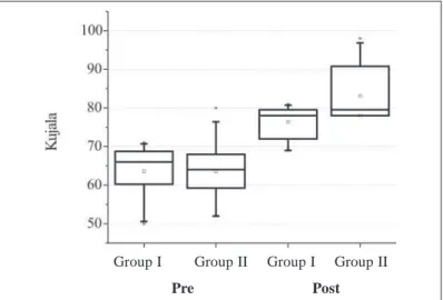 Figure 2 – Comparison of the functionality betw een group I (n = 12) and II (n = 12), measured by the Kujala scale in the pre- and post-treatment Figure 1 – Comparison of the pain intensity betw een group I (n = 12) andII (n = 12), measured by the analog-v