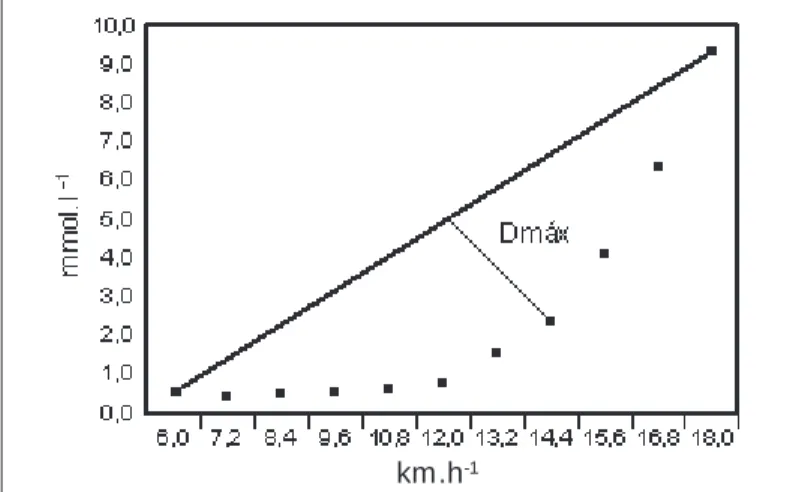 Figure 1 – Velocity of the LT (solid arrow ) identified by the Dmax modelkm.h-1