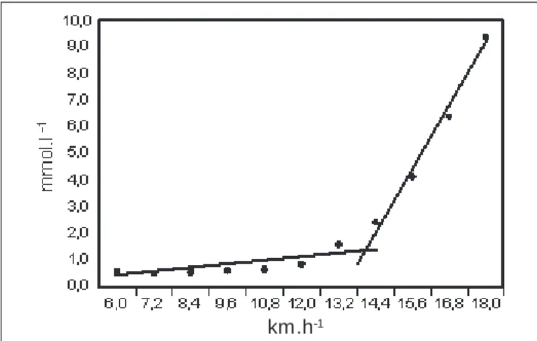 Figure 2 – Blood lactate curve in function of the velocity in an individual w ith values adjusted according to the continuous exponential function  (com-pact line)