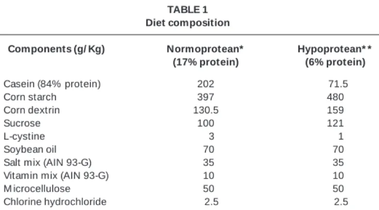 TABLE 1 Diet composition