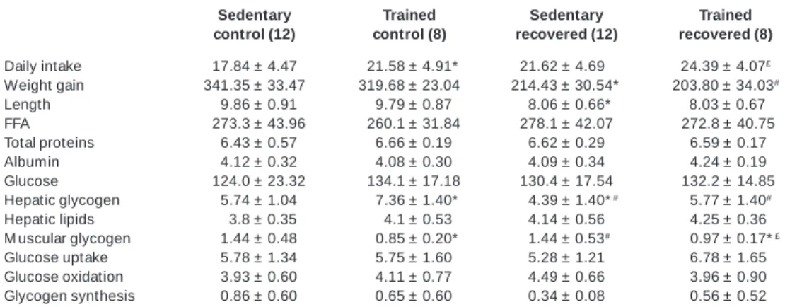 Figure 1 – Blood lactate of groups CT and RT during the strength tests performed before (upper panel) and after (low er panel) the physical  train-ing