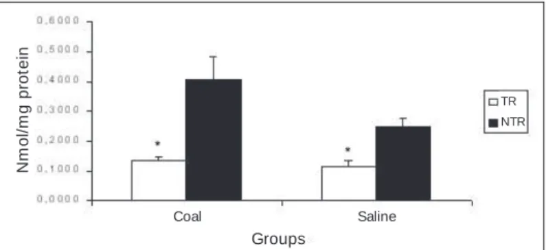 Figure 1 – Lipoperoxidation in lungs of trained (TR) and non-trained rats (NTR) after exposure to mineral coal