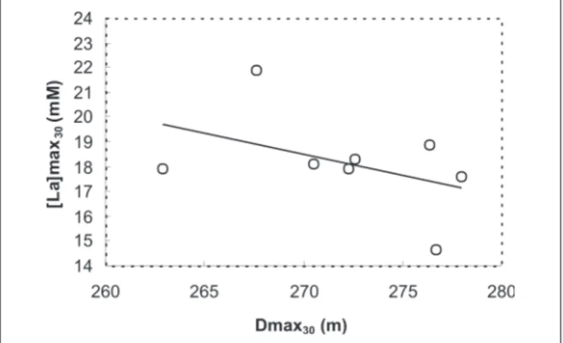 Figure 1      – Relat ionship bet w een t he higher lact at e concent rat ion ([La]max 30 ) and distance ran (Dmax) after the 30 second running test (r = –0.44; p &gt; 0.05)