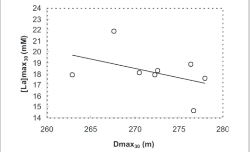 Figure 1      – Relat ionship bet w een t he higher lact at e concent rat ion ([La]max 30 ) and distance ran (Dmax) after the 30 second running test (r = –0.44; p > 0.05)