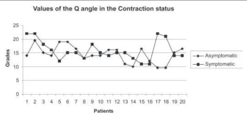 Fig. 4 – Graphic of the measurement of the Q angle attained in the maxi- maxi-mal voluntary isometric Contraction