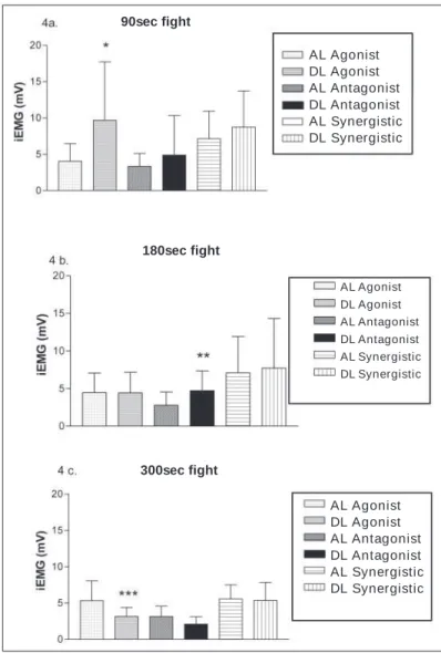 Fig. 4 – 4a) iEM G (mV) activity of the agonist, antagonist, and synergistic muscles of the movement assessed before and after the 90sec fight