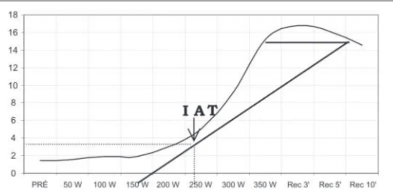 Fig. 1 – Determining the intensity corresponding to the IAT