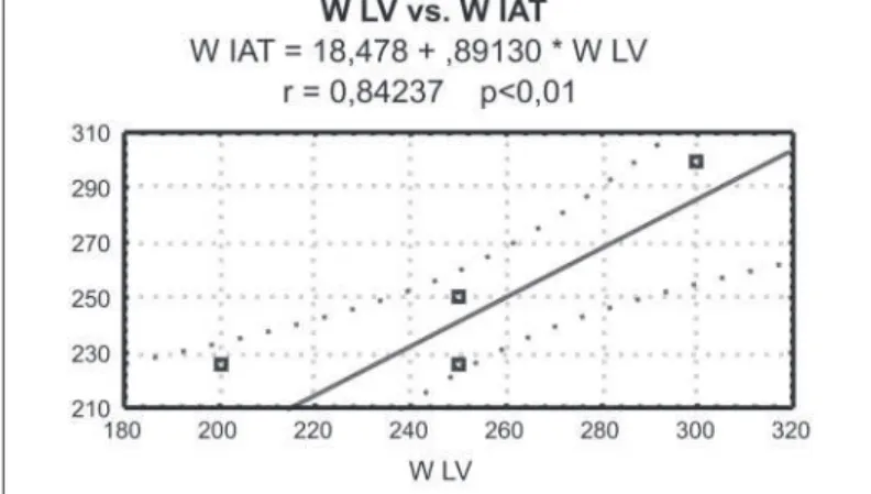 Fig. 5 – Linear regression betw een intensity (W) of the individual anaero- anaero-bic threshold (IAT) and ventilatory threshold 2 (VT)