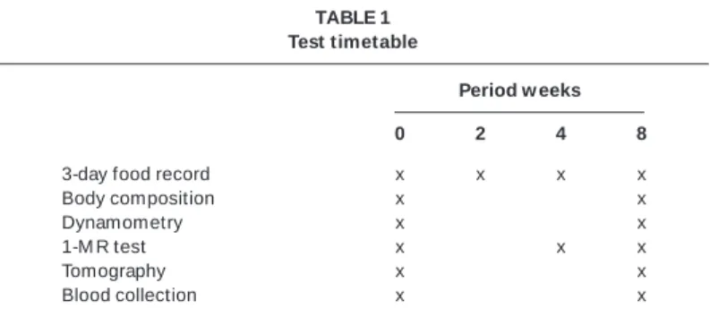 TABLE 1 Test timetable