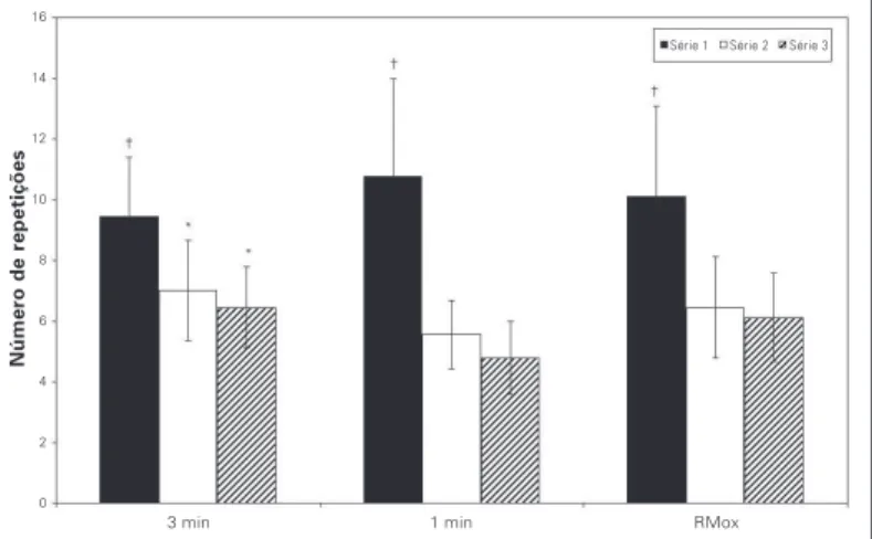 Figure 3 – Maximum repetitions (mean ± SD) in three sets of unilateral knee extensions at 80% of 1 RM and 80° • s -1 , with different rest intervals between sets
