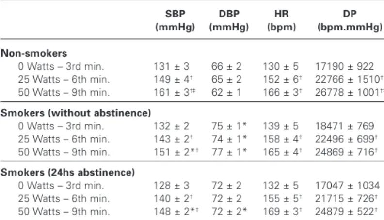 Table 2 presents the values of systolic blood pressure (SBP), diastolic blood pressure (DBP), heart rate (HR) and double product (DP) of the female non-smokers and smokers, without and with smoking abstinence, at rest