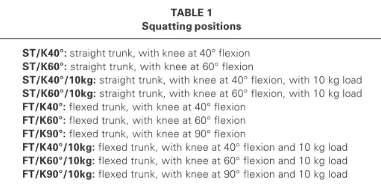 TABLE 1 Squatting positions ST/K40°: straight trunk, with knee at 40° flexion ST/K60°: straight trunk, with knee at 60° flexion