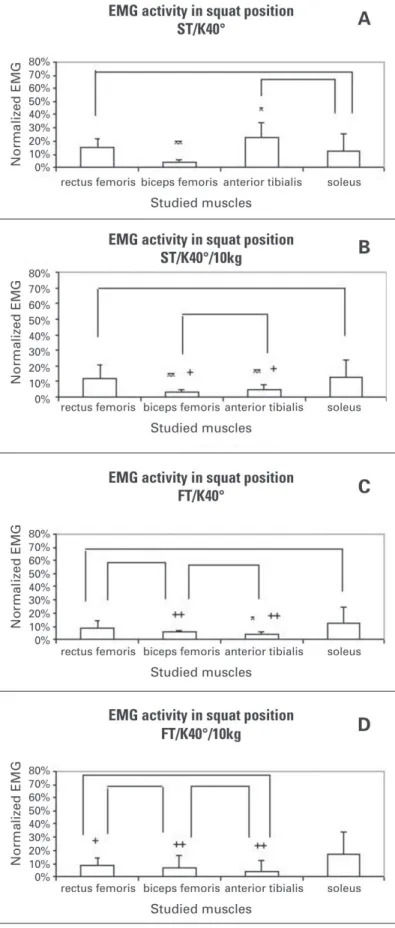 Figure 1 – A, B,  C and D – EMG activity of the studied muscles in the squatting positions ST/K40°, ST/K40°/10kg, FT/K40° and FT/K40°/10kg,  re-spectively.
