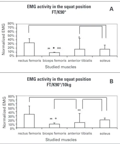 Figure 3 – A and B – EMG activity of the studied muscles in the squatting positions FT/K90° and FT/K90°/10kg, respectively.