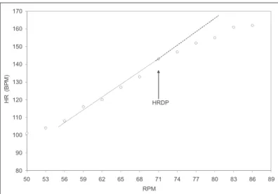 Figure 4 – Identification example of the heart rate deflexion point of one of the individuals