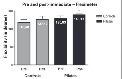 Figure 7 – Intergroup comparison: pre and post-immediate – Fleximeter