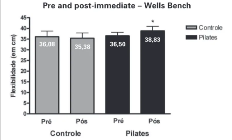 Figure 8 – Intergroup comparison: pre and post-immediate – Wells Bench