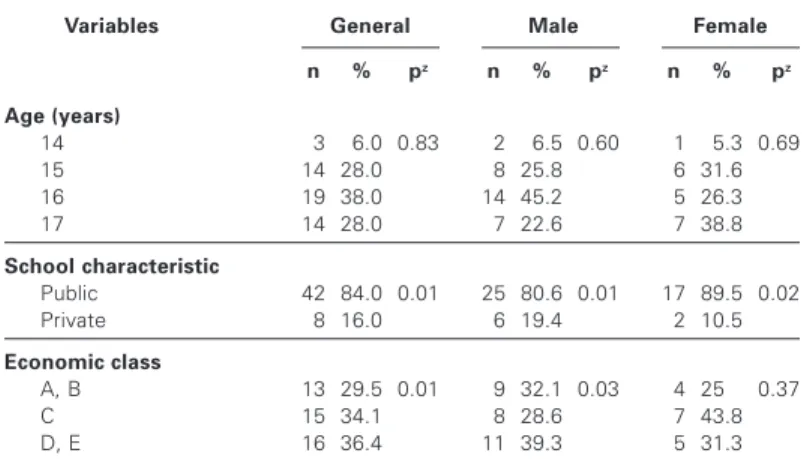 Table 2 compared the normal and high BP in each risk factor.