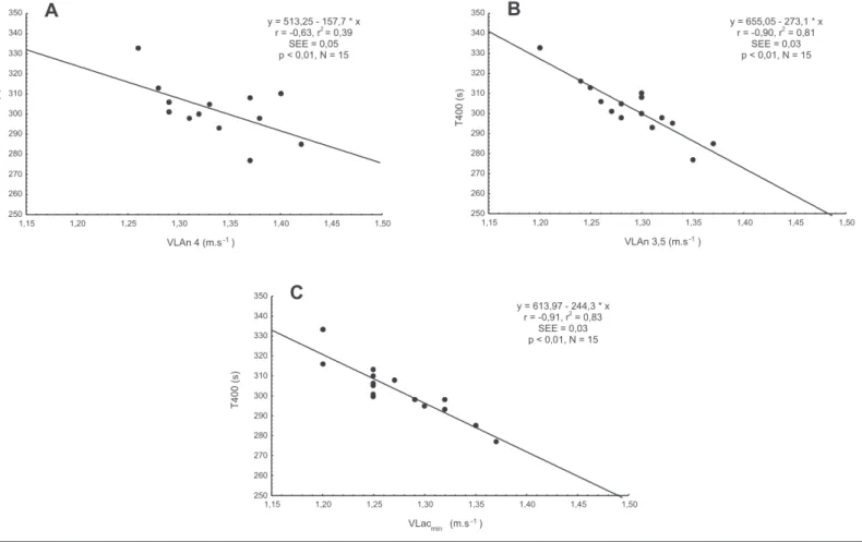 Figure 1 – Correlations between the velocities (m.s -1 ) corresponding to VLAn 4 mM (A), VLAn 3.5 mM (B) and VLacmin (C), and performance in 400 m (T400) (s)