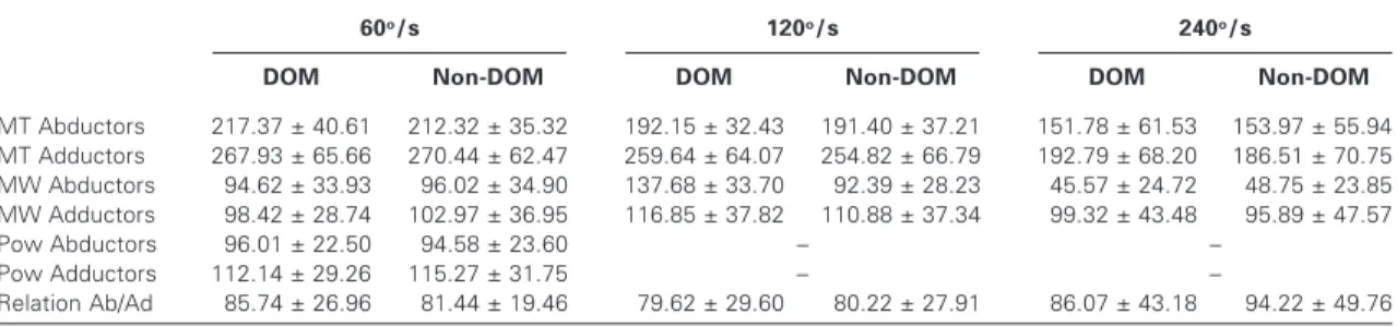 Table 4     shows the values obtained in the parameters of muscu- muscu-lar performance of the subtamuscu-lar evaluation in the 30 o /s, 60 o /s and 180 o /s velocities