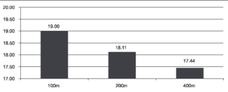 Table 3 analyses events groupings by distance criterion, with calculation of the respective age, mean of the best times per event.
