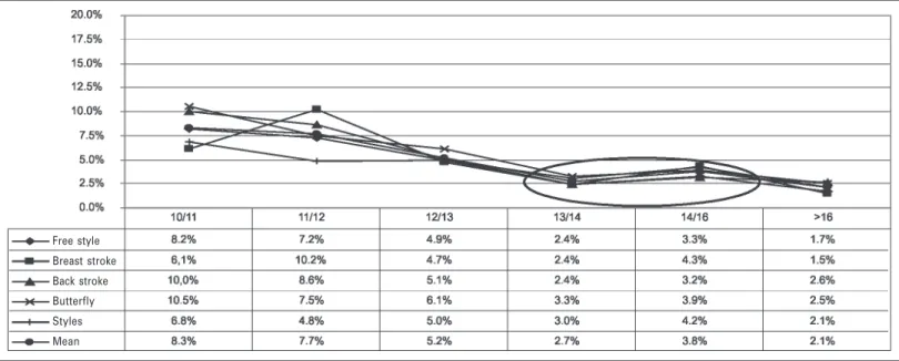 Figure 4 – Representative chart of the increment rate of the outcomes in the different techniques in 50-meter swimming poolFree styleBreast strokeBack strokeButterflyStylesMean