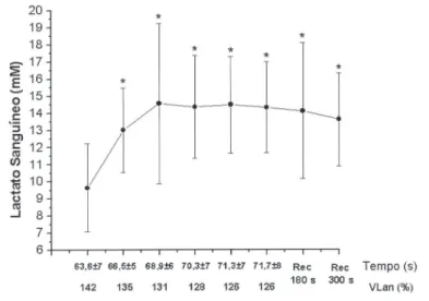 Figure 1 – Lactacidemia behavior concerning time of execution of each 100 m swimming (mean ± SD) and intensity concerning VLan (%) during the acidosis tolerance test and in 3 and 5 minutes of recovery (Rec) (*: