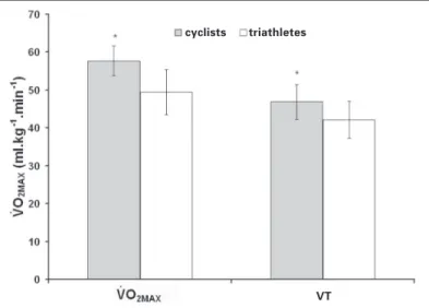 Figure 1 – Means and standard deviations of the maximal oxygen uptake ( V O 2  MAX) as well as the  V O 2  corresponding to the ventilatory threshold (VT) of cyclists and triathletes
