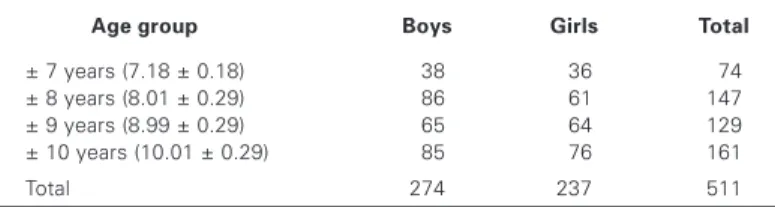 Table 2 presents the anthropometrical characteristics of the in- in-vestigated students, according to their sex and chronological age.