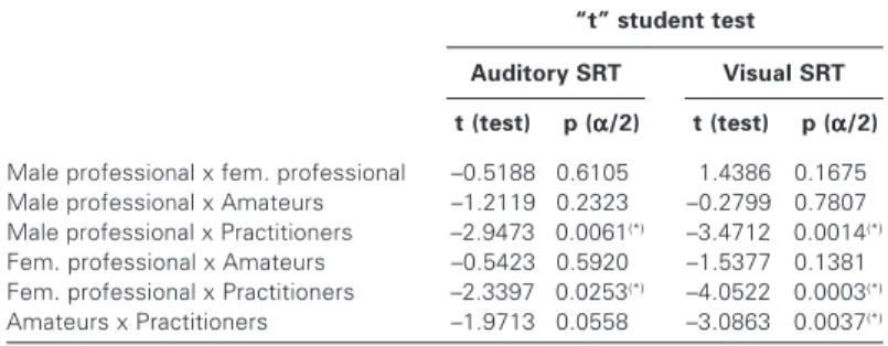 Figure 1 – Representative curves of the measurement of auditory SRTs: