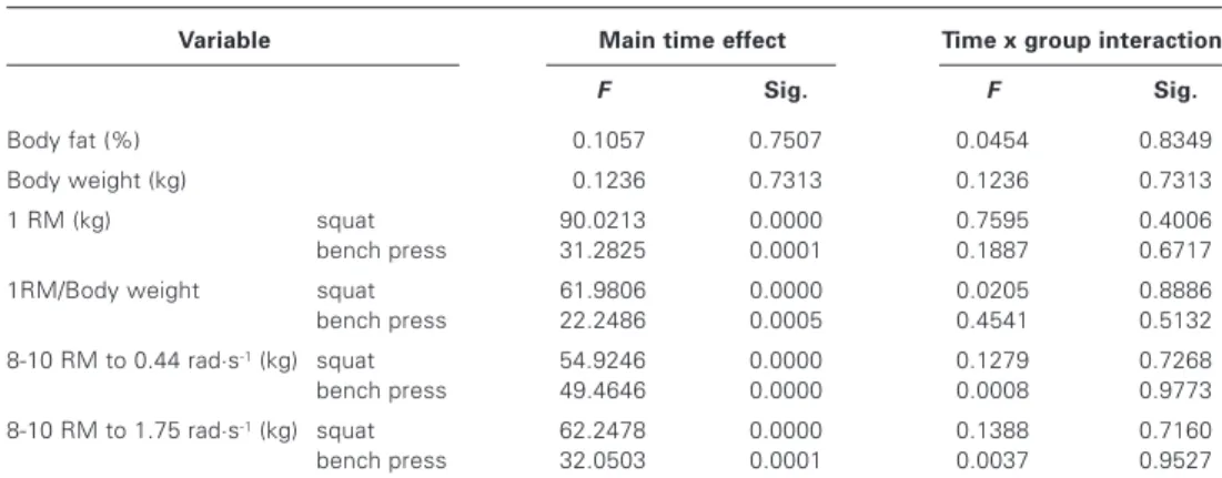 Figure 1 – Mean weekly load (mean ± SD) during 12 weeks of training at different velocities (FG – fast group; SG – Slow group): a) squat; b) bench press.