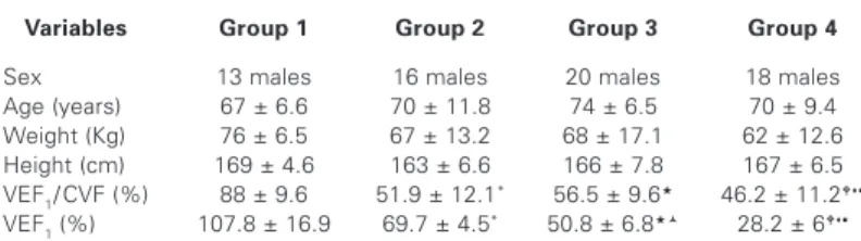 Table 1 demonstrates the anthropometric and spirometric char- char-acteristics of the four evaluated groups