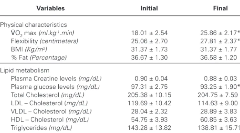 Figure 1 – Correlation between initial values and response after 4 months of training on metabolic variables: Total cholesterol (TC, mg /dL, y