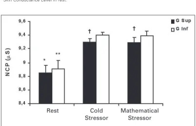 Figure 1 –  –  –  – Mean (± SD) of the SCL values of the HLFG and LLFG groups in  – rest and during the stressors application