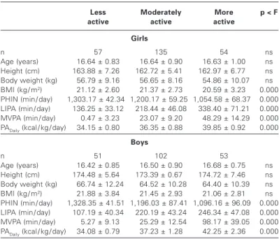Table 3 shows the OR dimensions followed by the reliability in- in-tervals of 95% equivalent to the relative risk of the adolescents analyzed in the study present atherogenic risk lipid lipoprotein 