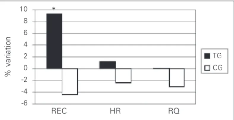 Figure 2 – Comparison of the variation percentage of the resting energet- energet-ic cost (REC), of the heart rate (HR) and respiratory quotient (RQ),  be-tween the training group (TG) and control group (CG) during the time  (M0-M1)