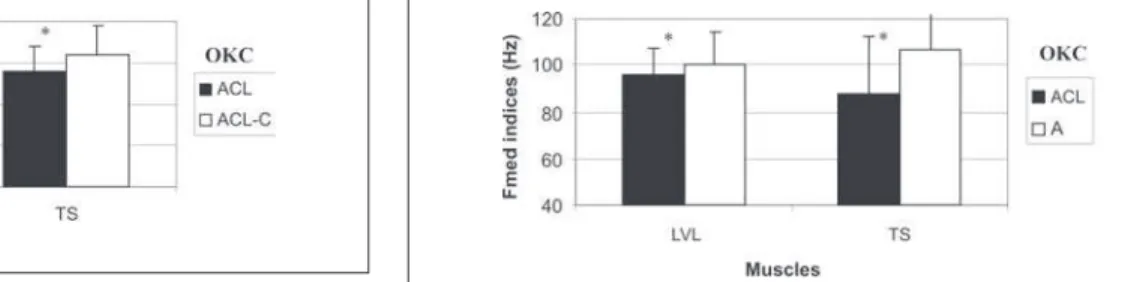 Figure 4 – Fmed normalized indices of the thigh straight (TS) (p = 0,05) and thigh biceps muscles (TB) (p = 0,001) in the ACL and A groups (n = 40) in open kinetic chain (OKC)