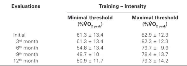 Table 1 shows the means ± SD in real values (% of VO 2  peak) of the minimal and maximal thresholds of the aerobic training.