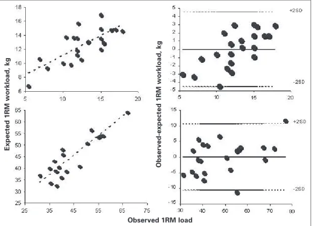 Figure 1 – Bland and Altman analysis for the prediction of 1RM workload and prediction of the 1RM equation between the observed load over the load expected in men (lower figures) and women (upper figures)