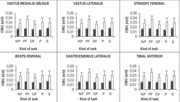 Figure 2  –   –   –   –  – Dislocation and angular velocity of the knee joint during the different types of single-legged squat